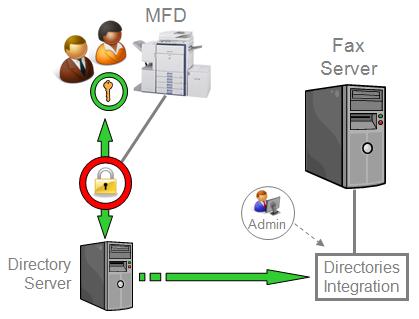 Chapter 4 Fax Connector and MFD Configurations Other Authentication Configurations Conceptually, any other authentication method can be supported for accessing the faxing feature on a MFD, as long as