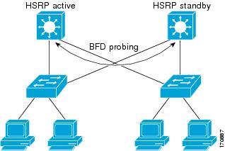 HSRP MIB Traps network convergence time. The figure below shows a simple network with two devices running HSRP and BFD.