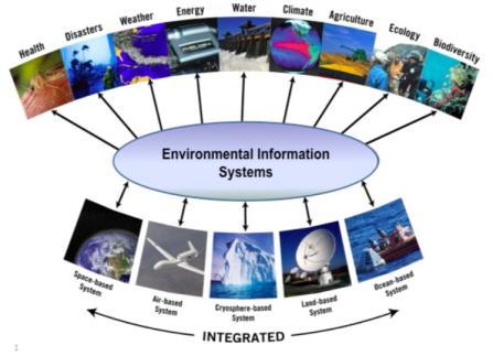 GEOSS AIP Architecture Community Objectives Enterprise Viewpoint GEOSS Vision and Targets Societal Benefit Areas System of Systems/ Interoperability Information Framework Earth Observations