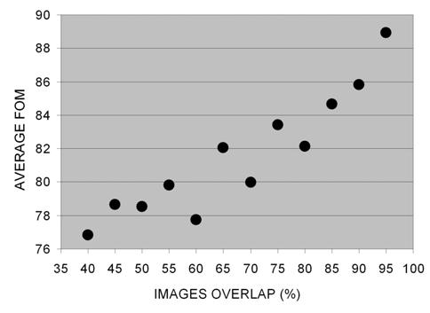 Figure 9. Average FOM for different images overlap 4. COMPARISON OF THE DIFFERENT 3D MODELS 4.