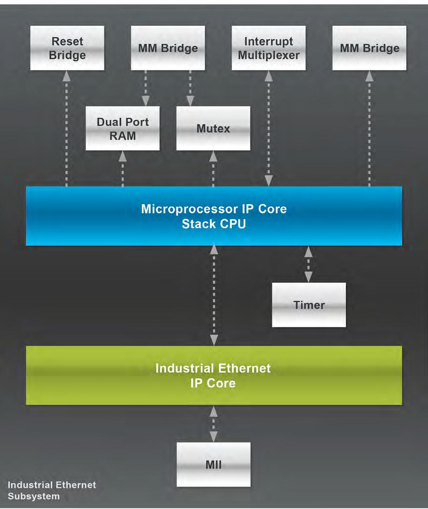 Figure 2 shows the overall hardware architecture of an FPGA-based Industrial Ethernet Subsystem using two IP Cores 4.