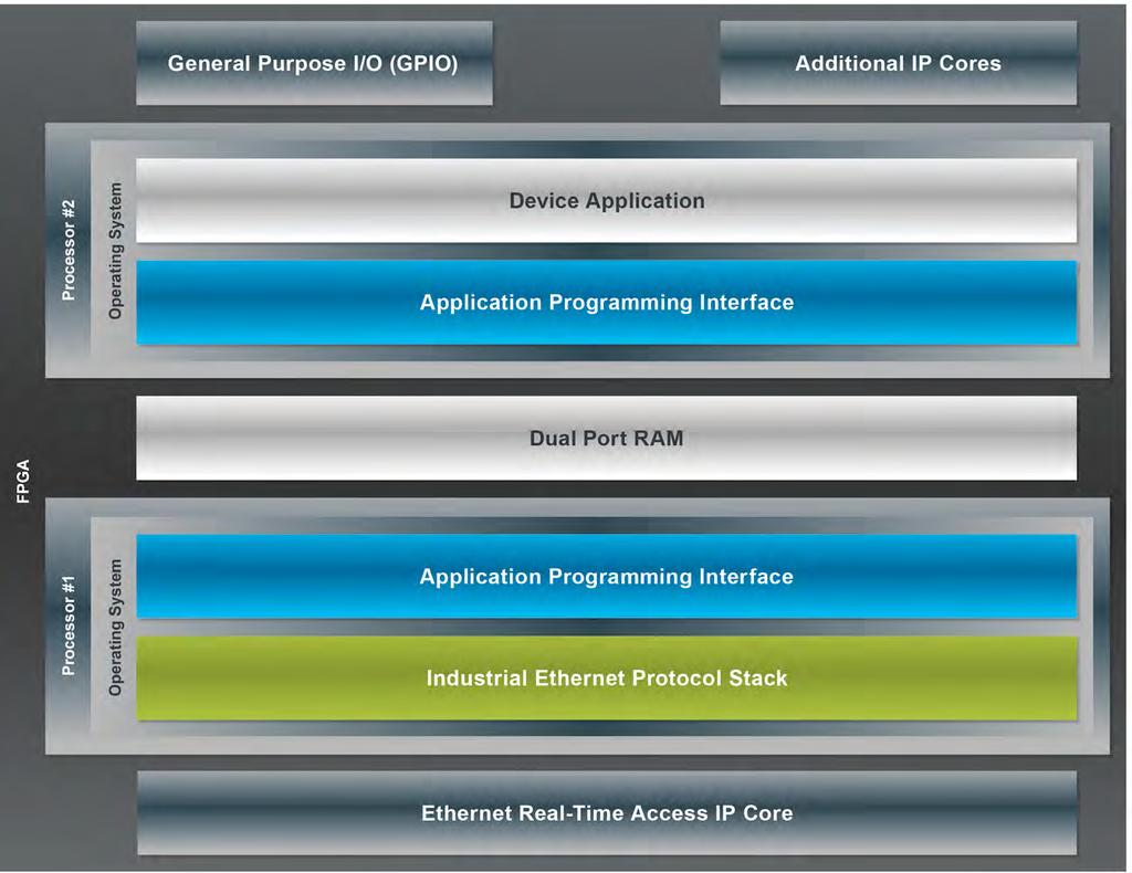 Figure 3: Allocation of the Industrial Ethernet Communication Protocol and the Device Application to Two Different Processors Within an FPGA A second implementation approach places the device