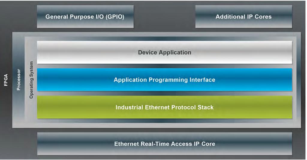 Figure 4: FPGA Processor Shared Between the Industrial Ethernet Communication Protocol and the Device Application Another implementation option uses the FPGA only as a communication processor; for