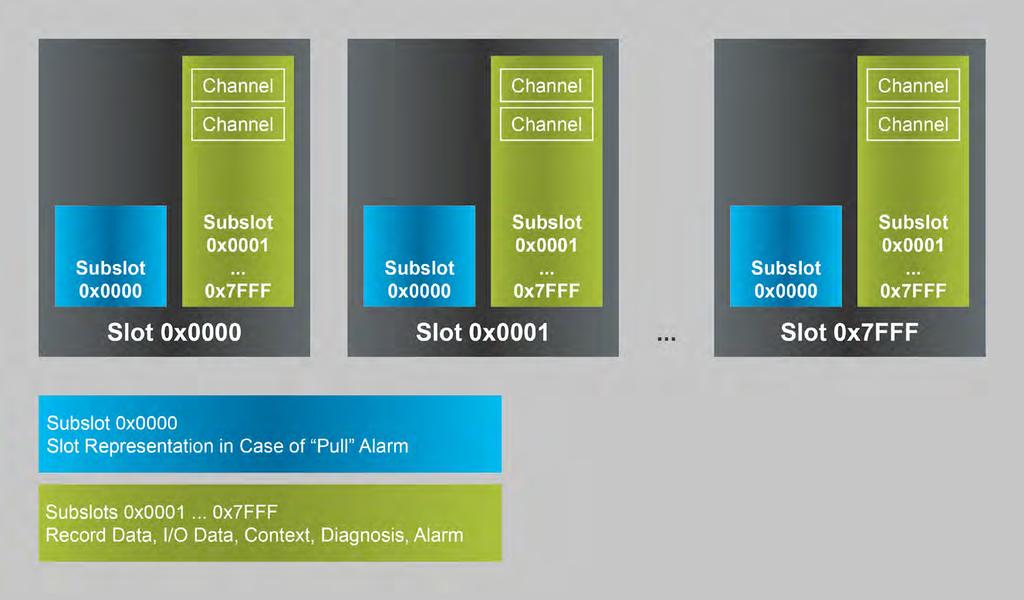 Figure 11: PROFINET Device Structure 4.1.1.3 I/O Data Exchange PROFINET supports the exchange of I/O data on a cyclical basis. Different cycles are possible within a PROFINET system.