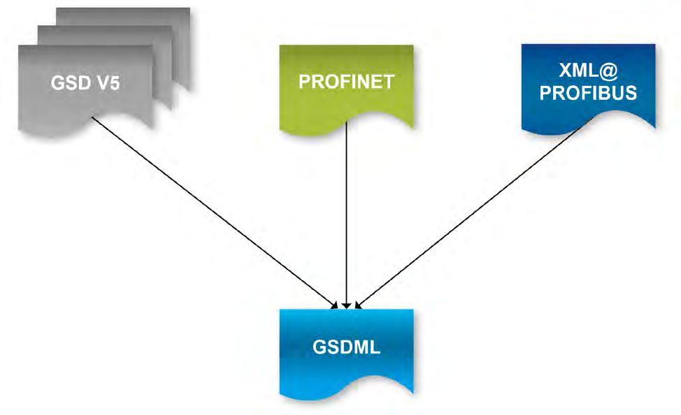 Figure 13: Sources of the GSDML Specification A useful tool for viewing and checking GSDML files is the PROFINET XML Viewer,