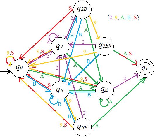 String Matching Automata a) The DFA: Figure 5: DFA for part (a) b) q 0 q 2 q 2B q 2B9