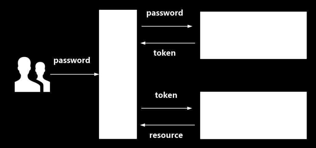 2. Auth Challenges in Microservice Figure 2 Token-based auth 2.1 What is Microservice Architecture While there is no standard formal definition of micro service.