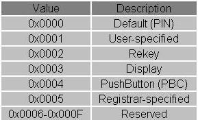 Device Password ID: Indicate the method or identifies the specific password that the selected Registrar intends to use. AP in PBC mode must indicate 0x0004 within two-minute Walk time.