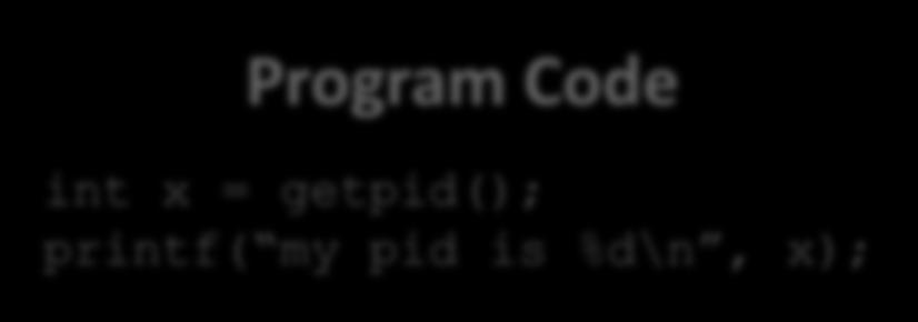Program Code int x = getpid(); printf( my pid is %d\n, x); (use kernel-mode stack) Save all registers on the kernel-mode stack call sys_getpid() Restore registers from