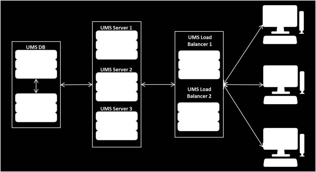 High availability and load distribution The smallest configuration with real load distribution comprises four to five separate server systems: two Load Balancers, two to three UMS Servers, a