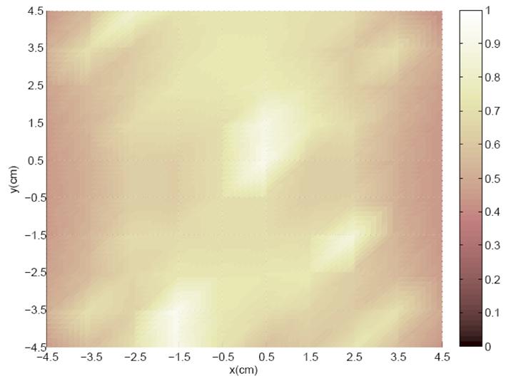 FIG. 7 The imperfect Lambertian luminous intensity distribution of the LED when m = 31.37. FIG. 9 The relative irradiance map of the second array when the target plane is 10 10 (cm 2 ). FIG. 8 The optimized arrangement of the second LED array when the target plane size is 10 10 (cm 2 ).