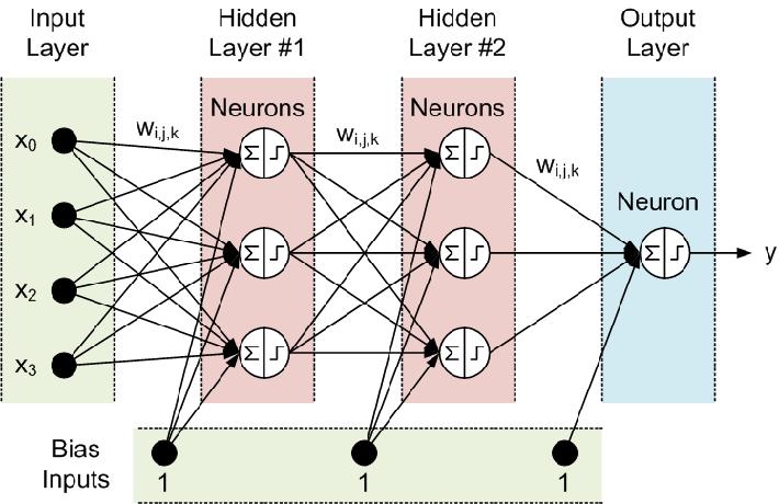Data Analysis with Deep Neural Networks Task: Compute classification of set of input signals Training Use many training samples of form