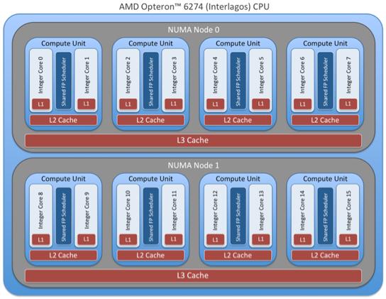 Titan Node Structure: CPU DRAM Memory CPU 16 cores sharing common memory Supports multithreaded