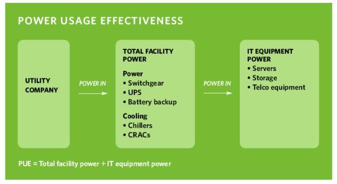 PUE Power Usage Effectiveness (PUE) Total Facility