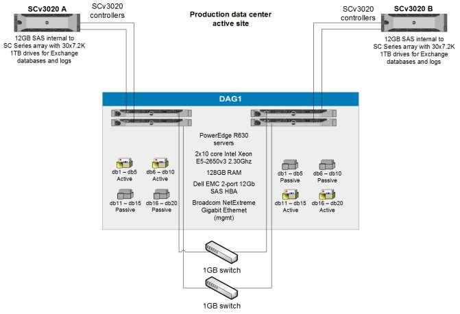 Introduction Highly available data center design The solution is designed around a highly available data center model (Figure 1). There are two disk arrays for complete redundancy.
