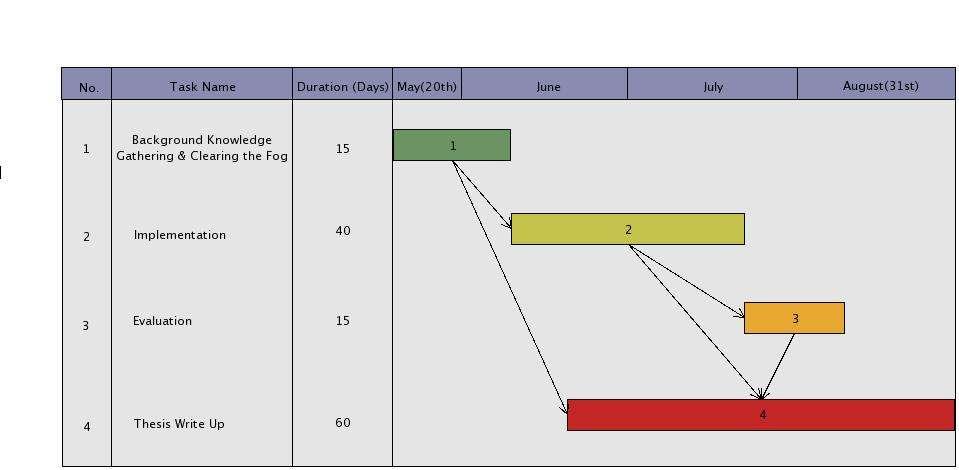Fig.3 Workplan for Proposed Project References: [1] Sandro Hawke, Semantic Web Languages: Fundamentals and Combinations, W3C MIT/LCS 200 Technology Square, Cambridge, MA 02139, USA [2] D.