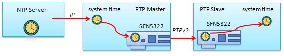 NOTE: This scheme gives a highly stable clock to be used as a PTPd master. However, the time programmed into the SFN5322F SFN6322F when PTPd starts will likely have a small offset from UTC.