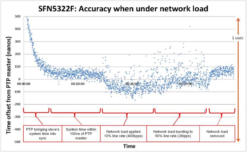 4.6 Accuracy of the SFN5322F SFN6322F under Network Load To obtain the highest accuracy the PTP protocol requires a network with constant latency.
