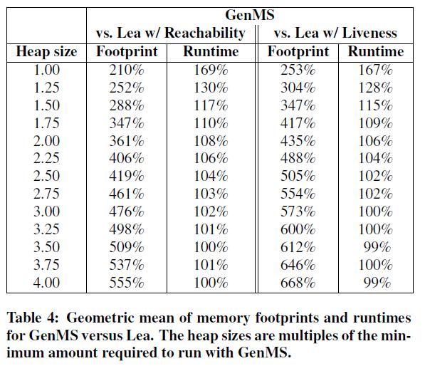 Comparison with GenMS Performance of GC tends to be inversely proportional to heap size
