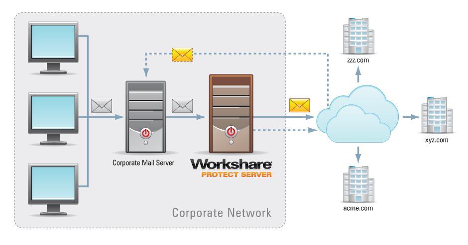 WORKSHARE PROTECT SERVER DEPLOYMENTS Deployment Scenarios Four possible scenarios for Workshare Protect Server are detailed below Scenario 1: One Corporate Mail Server Relays to One Workshare Protect