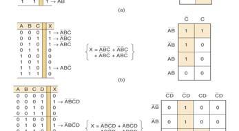 Karnaugh maps and truth tables for (a) two, (b) three, and (c) four variables. The K map shows the output value for each input combination same as truth table.