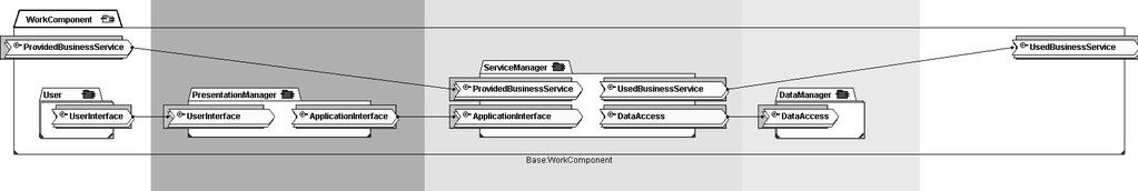 PIM: Service-Oriented Component Architecture Each Work Component in the PIM implements a Work Role from the CIM.
