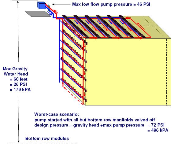 Water System Pressures Working pressure and worst case pressure is well under design