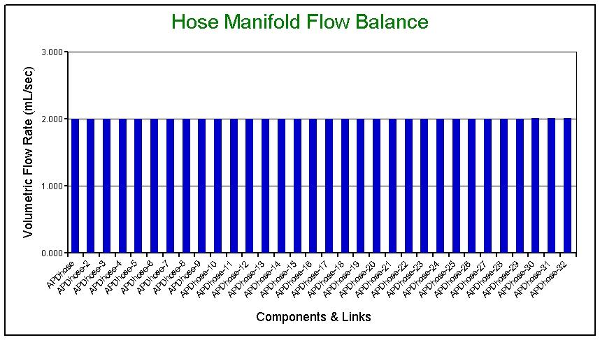 Hose Manifold Flow Uniformity Excellent uniformity is due to large relative diameter (0.