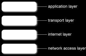 PROTOCOL STACK So far we have looked at four different protocols related to sending and receiving data across the internet: Transfer Control Protocol (TCP) Internet Protocol (IP) Network Address