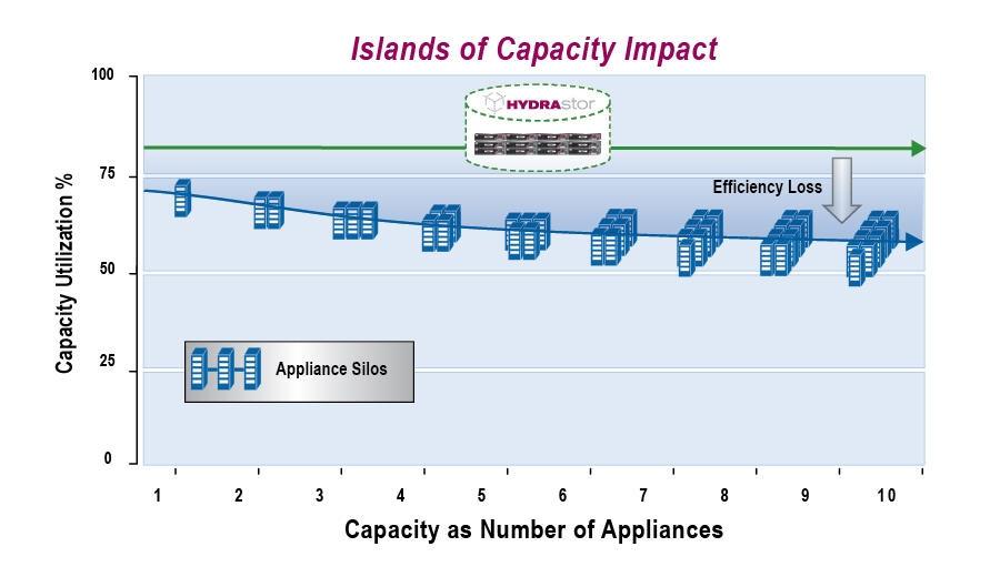 Determining Dedupe Ratios (cont ) The following chart (Figure 6) highlights the impact of islands of capacity on capacity utilization in terms of increased inefficiency as IT deploys more disparate