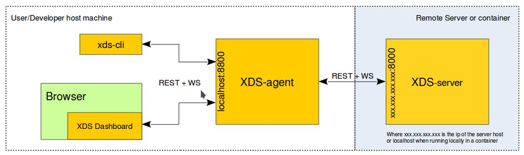 Develop AGL app with XDS 1) Install xds-server on a build server machine 2) Install xds-agent and start-it on your machine 3) Browse XDS dashboard: