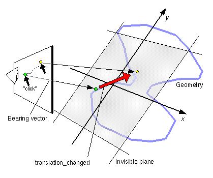 Manipulation with constrained motions Select an object in the scene using