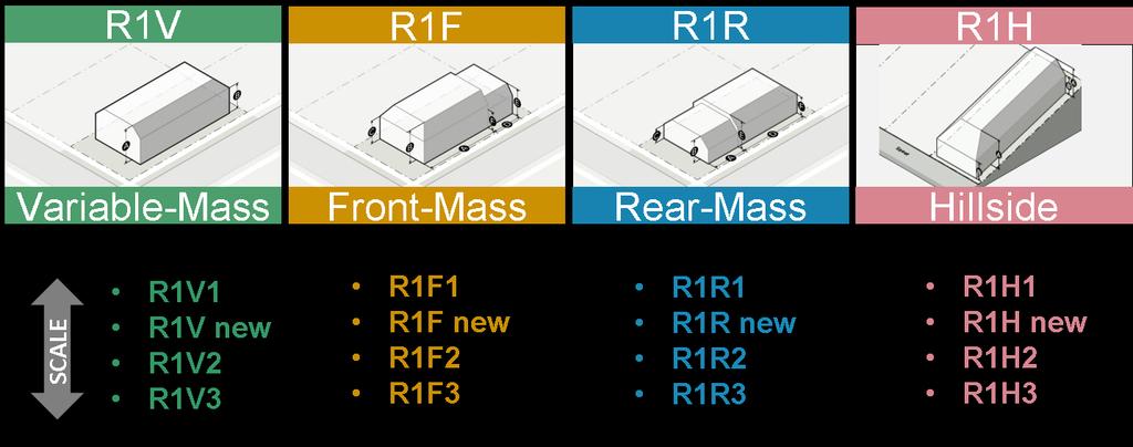 How are the R1 Variation Zones organized? What do they regulate?