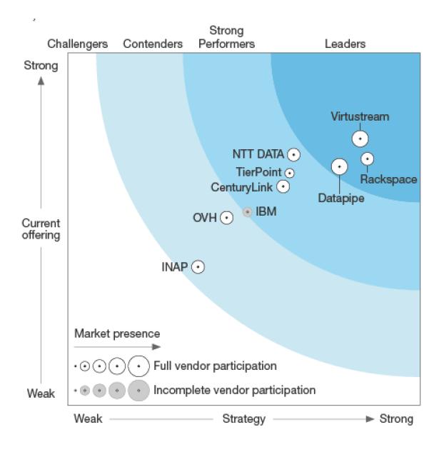 The Forrester Wave TM : Hosted Private Cloud Services, North America, Q2 2017 Highlights Virtustream is a leader in hosted private cloud services Top ranked vendor in current offerings and market
