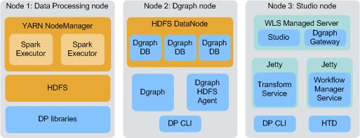 Introduction 13 In a two-node configuration, all Hadoop components and the Data Processing libraries are hosted on one node, while the remaining BDD components are hosted on the other.
