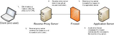 Using Studio with a Reverse Proxy 89 Example sequence for a reverse proxy request Here is an example of the typical sequence for a request processed using a reverse proxy server. 1.