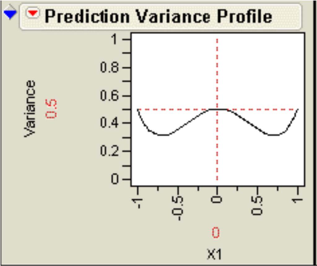 Design Evaluations-Prediction Design Evaluations: Variance Profile Prediction