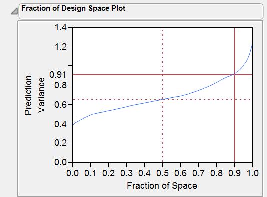 Design Evaluations: Fraction of Design Space The Fraction of Design Space (FDS) plot is a way to see how much of the model prediction variance lies above (or below) a given value.