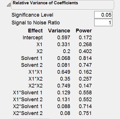 Design Evaluations: The Power column shows the power of the design as specified to detect effects of a certain size