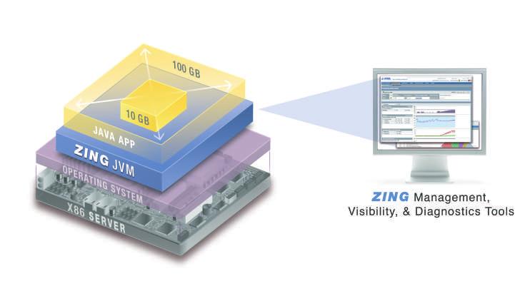 Solution: ZING Zing shatters Java scalability barriers and enables existing Java applications to smoothly and reliably scale to dozens of CPU cores and hundreds of gigabytes of heap memory.