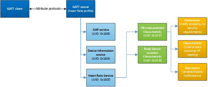 2.1.4 The Attribute Protocol The Attribute protocol enables the data exchange between the GATT server and the GATT client.