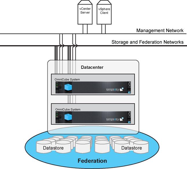 1 - Introduction to OmniCube Figure-2: Two-OmniCube Federation To achieve high availability for the VMs in a Federation, all data for a VM is simultaneously written to its local OmniCube system in