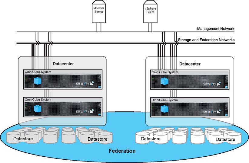 Federation security is based on the access control system for the vcenter Server.