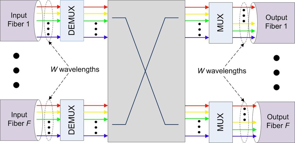 240 Figure 1. Generic configuration of an all-optical packet switch with F input/output fibers and W wavelengths per fiber.