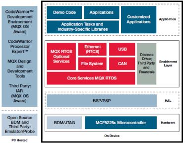 Heavy Industrial applications Integrated MQX Solution Simple and scalable As small as ~10KB for smallest implementation, or scale up to support