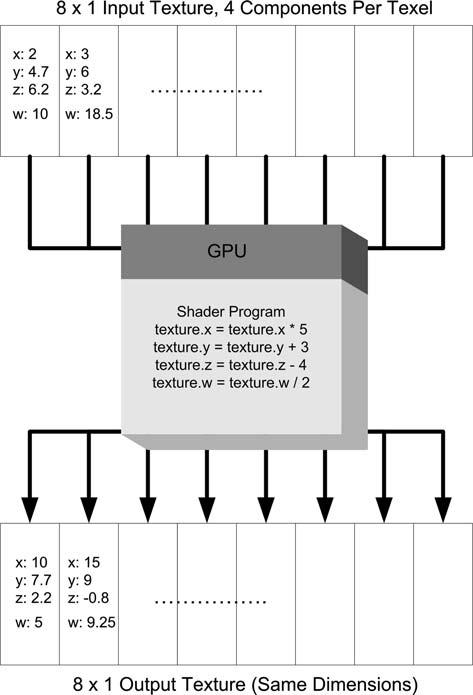Genet Program Evolvable Mach (2010) 11:147 184 155 Fig. 3 Shader program for parallel execution using GPU.