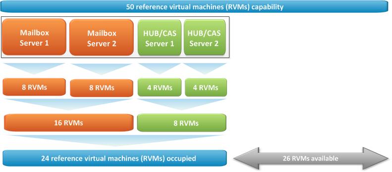 Chapter 4: Choosing a VSPEX Proven Infrastructure EMC VSPEX Private Cloud VMware vsphere 5.