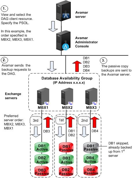 Chapter 5: Solution Design Considerations and Best Practices Figure 12 illustrates an example of a federated backup of a DAG cluster with three Exchange servers: MBX1, MBX2, and MBX3.