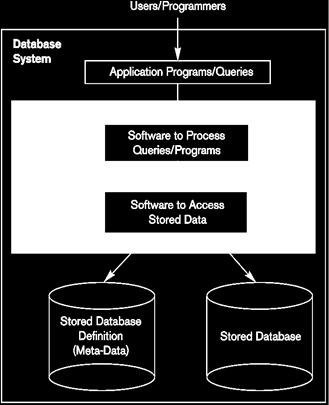 3 DataBase System The database and DBMS software together are called a database system.