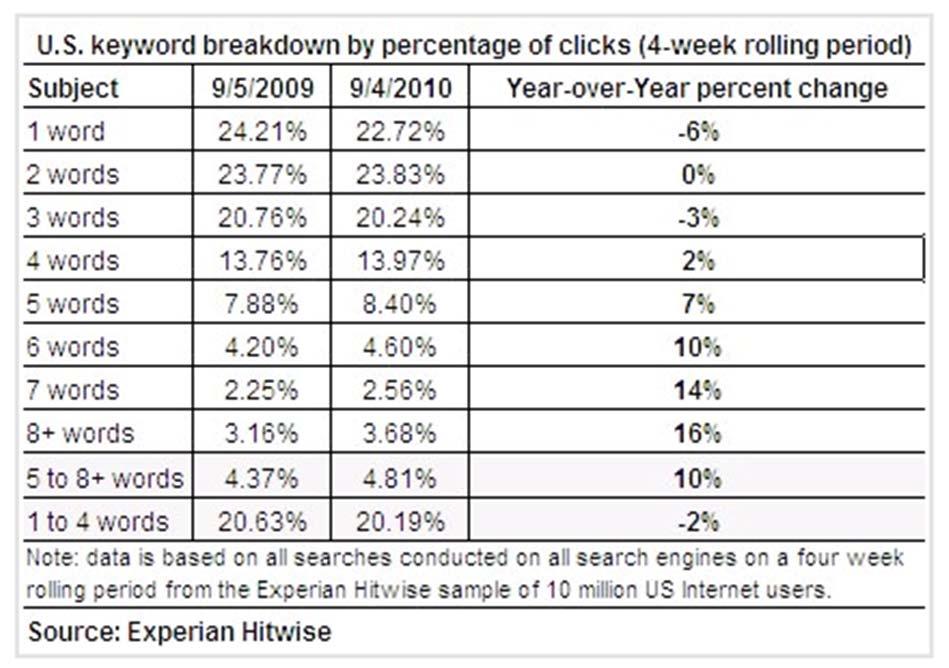 Trend: Longer, more natural queries The research suggests people prefer to state their information need rather than use keywords.